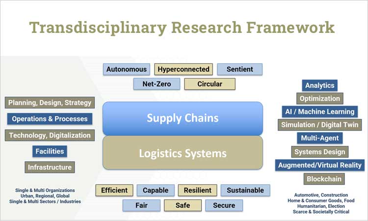 Transdisciplinary Research Framework